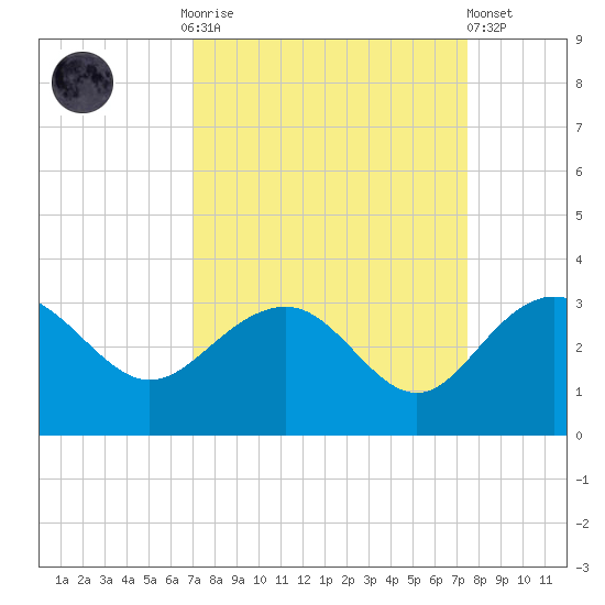 Old Rice Mill tide chart for Thursday, September 14, 2023