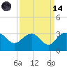 Old Rice Mill tide chart for Thursday, September 14, 2023