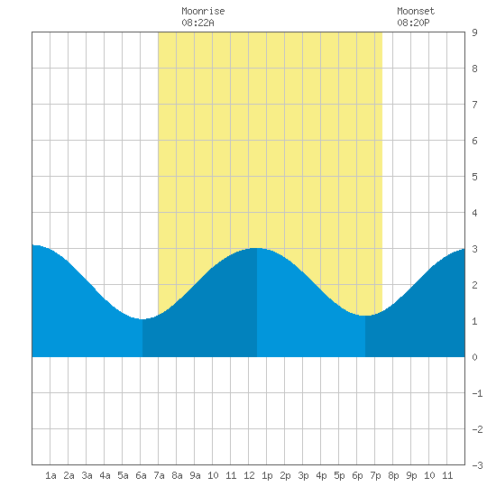 Old Rice Mill tide chart for Saturday, September 16, 2023