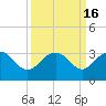 Old Rice Mill tide chart for Saturday, September 16, 2023