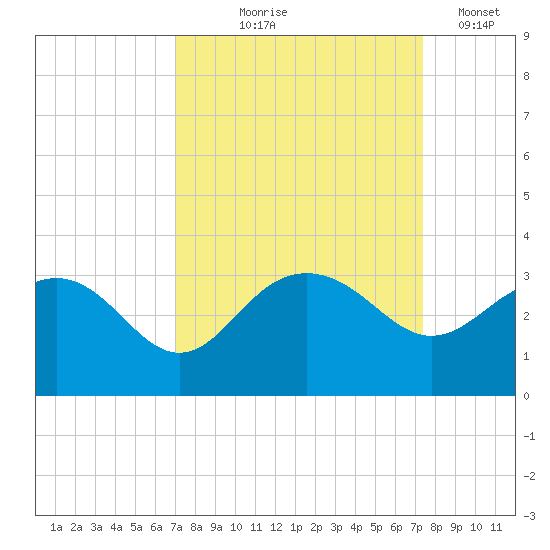 Old Rice Mill tide chart for Monday, September 18, 2023