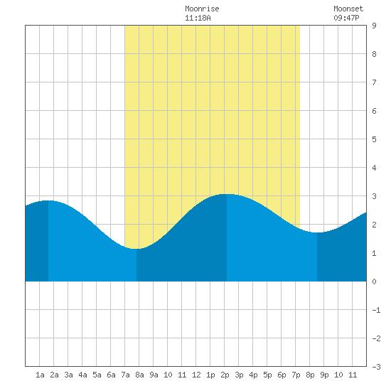 Old Rice Mill tide chart for Tuesday, September 19, 2023