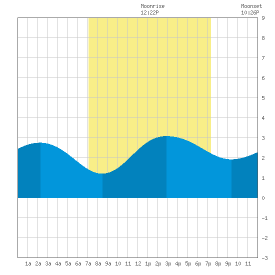 Old Rice Mill tide chart for Wednesday, September 20, 2023