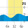 Old Rice Mill tide chart for Thursday, September 21, 2023