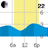 Old Rice Mill tide chart for Friday, September 22, 2023