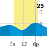 Old Rice Mill tide chart for Saturday, September 23, 2023