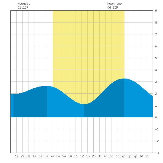 Old Rice Mill tide chart for Sunday, September 24, 2023