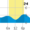 Old Rice Mill tide chart for Sunday, September 24, 2023