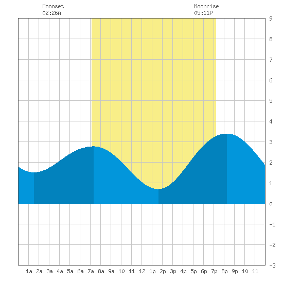 Old Rice Mill tide chart for Monday, September 25, 2023