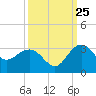 Old Rice Mill tide chart for Monday, September 25, 2023