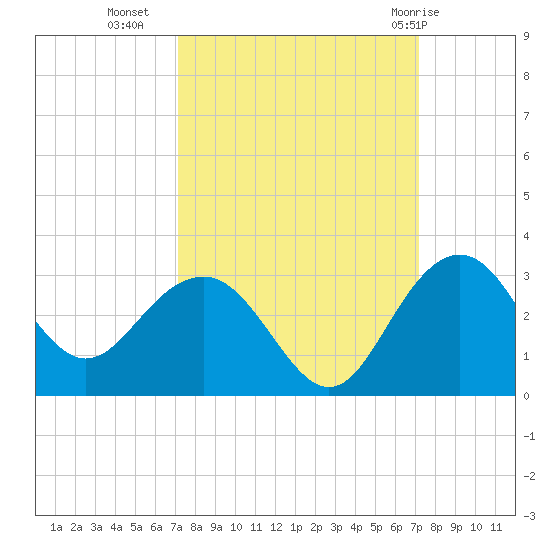 Old Rice Mill tide chart for Tuesday, September 26, 2023