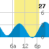 Old Rice Mill tide chart for Wednesday, September 27, 2023