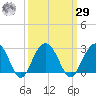 Old Rice Mill tide chart for Friday, September 29, 2023