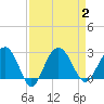 Old Rice Mill tide chart for Saturday, September 2, 2023