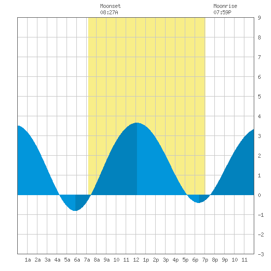 Old Rice Mill tide chart for Saturday, September 30, 2023