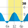 Old Rice Mill tide chart for Saturday, September 30, 2023