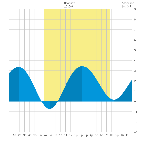 Old Rice Mill tide chart for Sunday, September 3, 2023