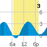 Old Rice Mill tide chart for Sunday, September 3, 2023