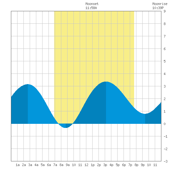 Old Rice Mill tide chart for Monday, September 4, 2023