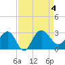 Old Rice Mill tide chart for Monday, September 4, 2023