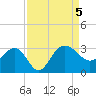 Old Rice Mill tide chart for Tuesday, September 5, 2023