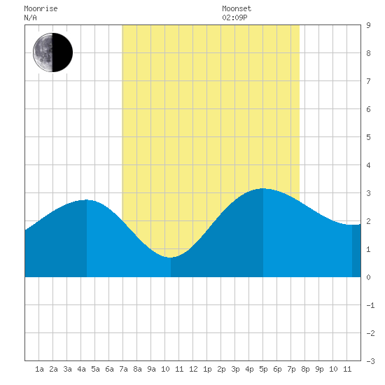 Old Rice Mill tide chart for Wednesday, September 6, 2023