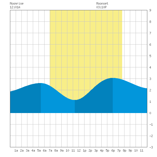 Old Rice Mill tide chart for Thursday, September 7, 2023