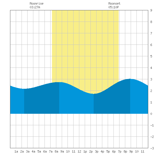 Old Rice Mill tide chart for Tuesday, October 10, 2023