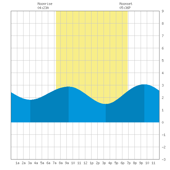 Old Rice Mill tide chart for Wednesday, October 11, 2023