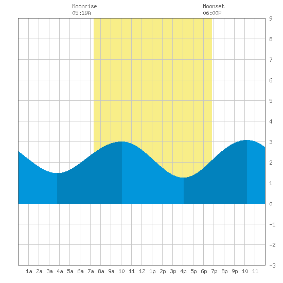 Old Rice Mill tide chart for Thursday, October 12, 2023