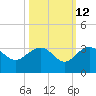 Old Rice Mill tide chart for Thursday, October 12, 2023