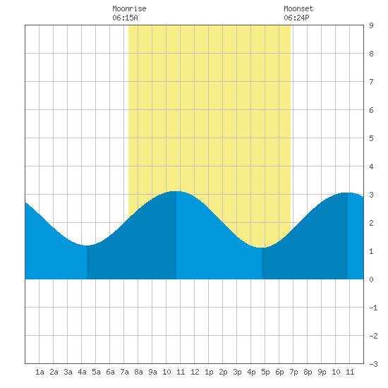 Old Rice Mill tide chart for Friday, October 13, 2023