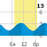 Old Rice Mill tide chart for Friday, October 13, 2023