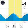Old Rice Mill tide chart for Saturday, October 14, 2023