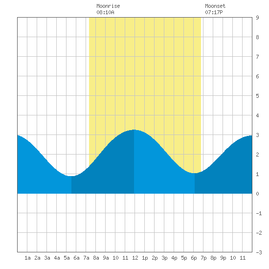 Old Rice Mill tide chart for Sunday, October 15, 2023