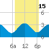 Old Rice Mill tide chart for Sunday, October 15, 2023