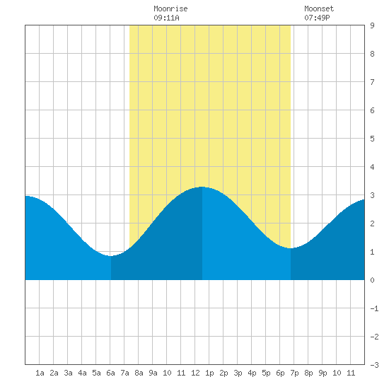 Old Rice Mill tide chart for Monday, October 16, 2023
