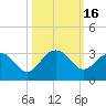 Old Rice Mill tide chart for Monday, October 16, 2023