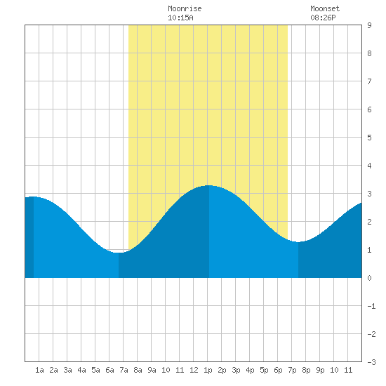 Old Rice Mill tide chart for Tuesday, October 17, 2023