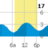 Old Rice Mill tide chart for Tuesday, October 17, 2023