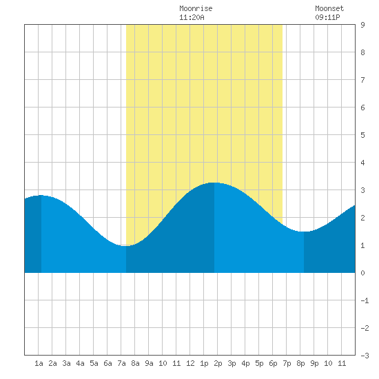 Old Rice Mill tide chart for Wednesday, October 18, 2023