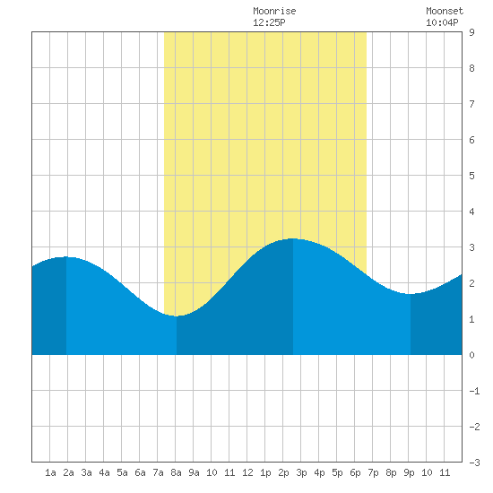 Old Rice Mill tide chart for Thursday, October 19, 2023