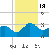 Old Rice Mill tide chart for Thursday, October 19, 2023