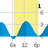 Old Rice Mill tide chart for Sunday, October 1, 2023