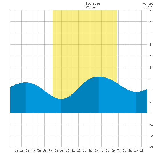 Old Rice Mill tide chart for Friday, October 20, 2023