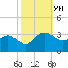 Old Rice Mill tide chart for Friday, October 20, 2023