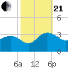 Old Rice Mill tide chart for Saturday, October 21, 2023
