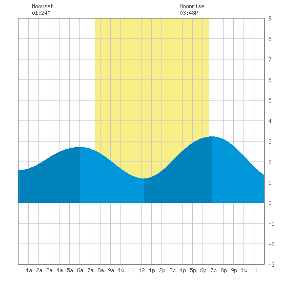 Old Rice Mill tide chart for Monday, October 23, 2023