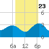 Old Rice Mill tide chart for Monday, October 23, 2023