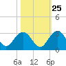 Old Rice Mill tide chart for Wednesday, October 25, 2023